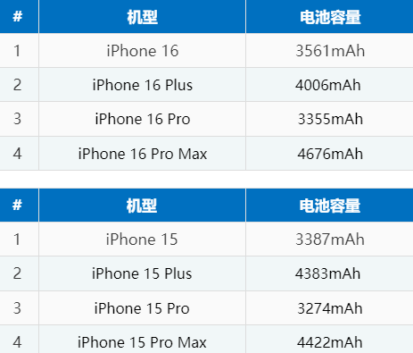 iPhone 16 系列电池容量是多少?和iPhone 15比有增大吗 iPhone 16 系列电池容量是多少?和iPhone 15比有增大吗